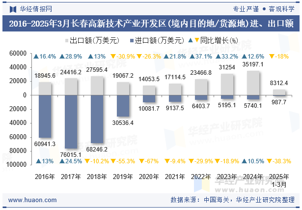 2016-2025年3月长春高新技术产业开发区(境内目的地/货源地)进、出口额
