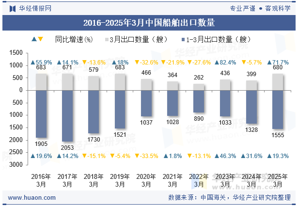 2016-2025年3月中国船舶出口数量