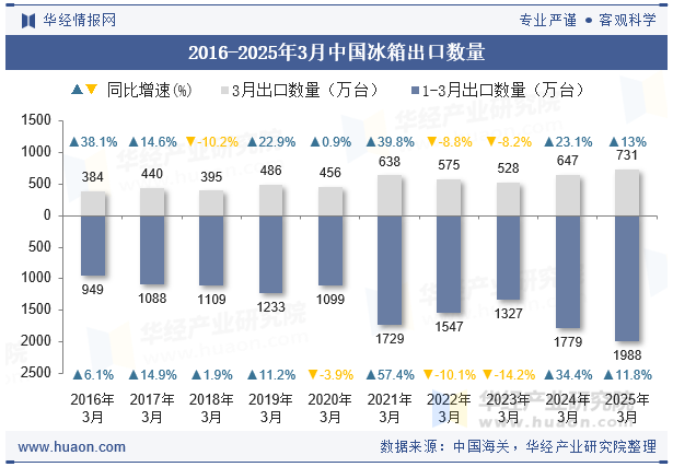 2016-2025年3月中国冰箱出口数量