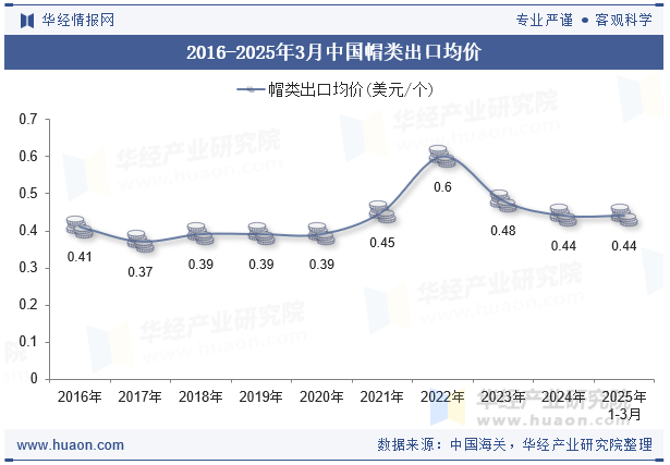 2016-2025年3月中国帽类出口均价