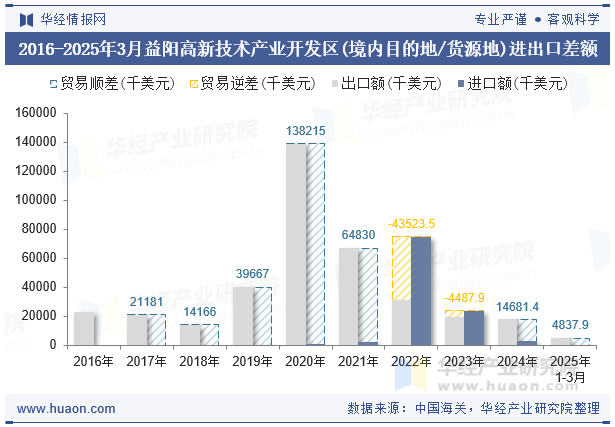 2016-2025年3月益阳高新技术产业开发区(境内目的地/货源地)进出口差额