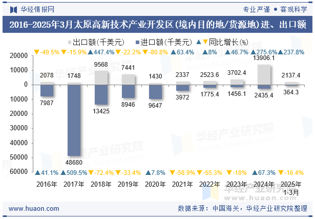 2016-2025年3月太原高新技术产业开发区(境内目的地/货源地)进、出口额