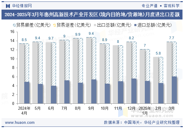 2024-2025年3月年惠州高新技术产业开发区(境内目的地/货源地)月度进出口差额