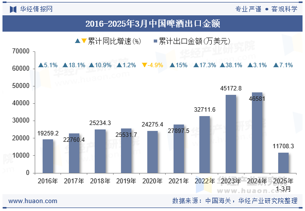 2016-2025年3月中国啤酒出口金额
