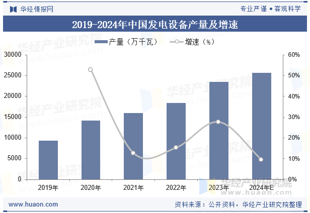 2019-2024年中国发电设备产量及增速