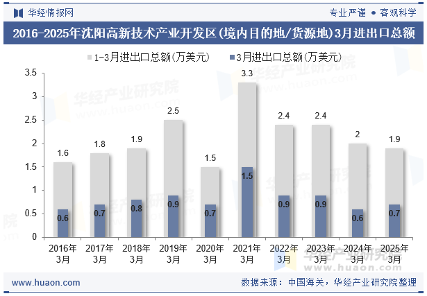2016-2025年沈阳高新技术产业开发区(境内目的地/货源地)3月进出口总额