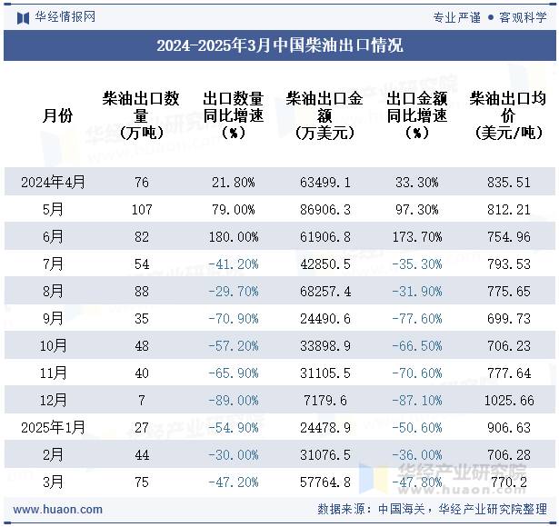 2024-2025年3月中国柴油出口情况