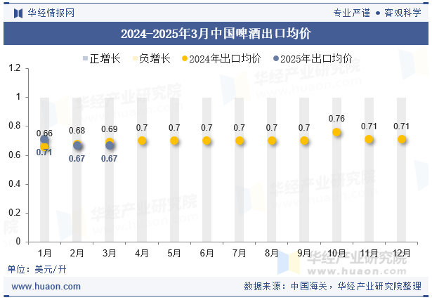 2024-2025年3月中国啤酒出口均价