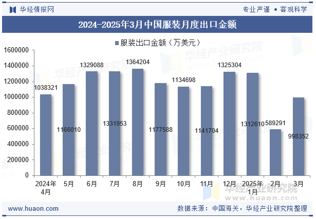 2024-2025年3月中国服装月度出口金额