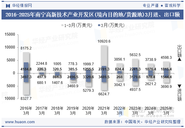 2016-2025年南宁高新技术产业开发区(境内目的地/货源地)3月进、出口额