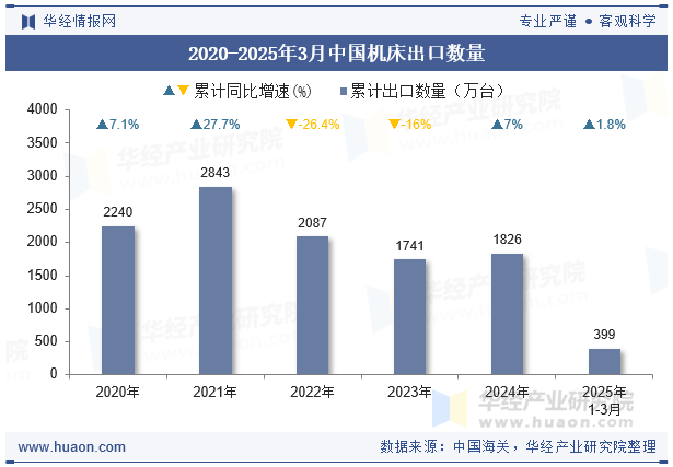 2020-2025年3月中国机床出口数量