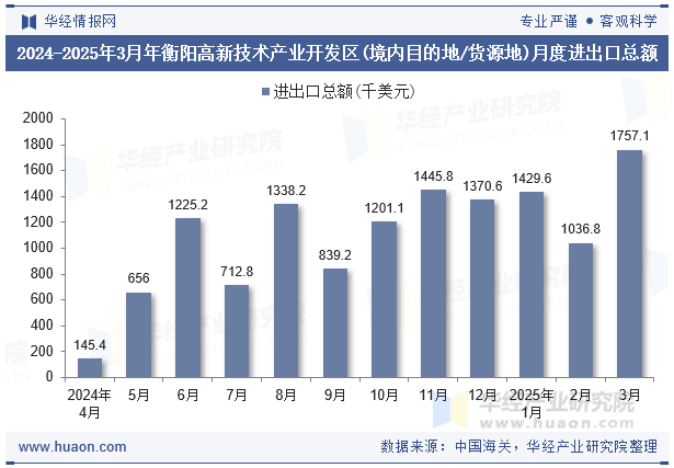 2024-2025年3月年衡阳高新技术产业开发区(境内目的地/货源地)月度进出口总额