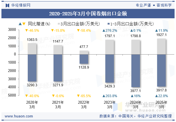 2020-2025年3月中国卷烟出口金额