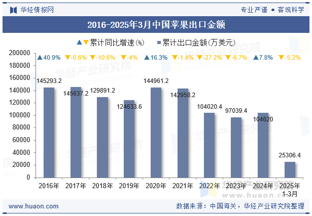 2016-2025年3月中国苹果出口金额