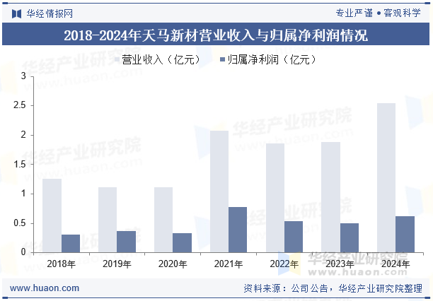2018-2024年天马新材营业收入与归属净利润情况