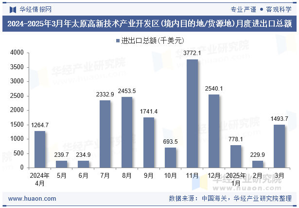 2024-2025年3月年太原高新技术产业开发区(境内目的地/货源地)月度进出口总额