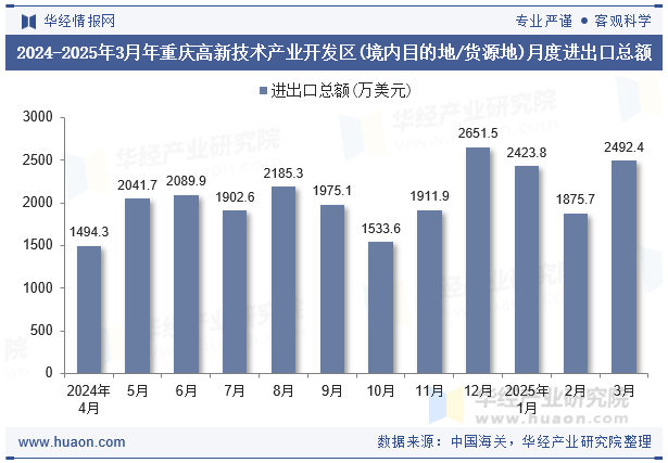 2024-2025年3月年重庆高新技术产业开发区(境内目的地/货源地)月度进出口总额