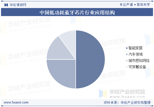 中国低功耗蓝牙芯片行业应用结构