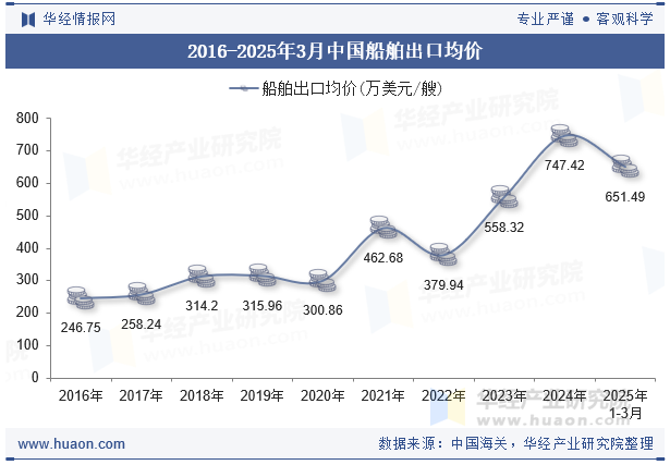 2016-2025年3月中国船舶出口均价