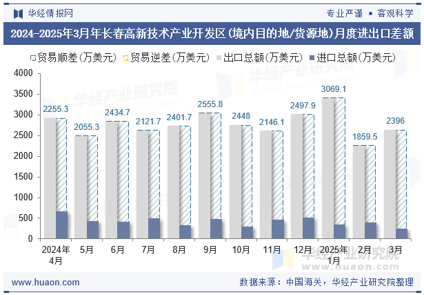 2024-2025年3月年长春高新技术产业开发区(境内目的地/货源地)月度进出口差额