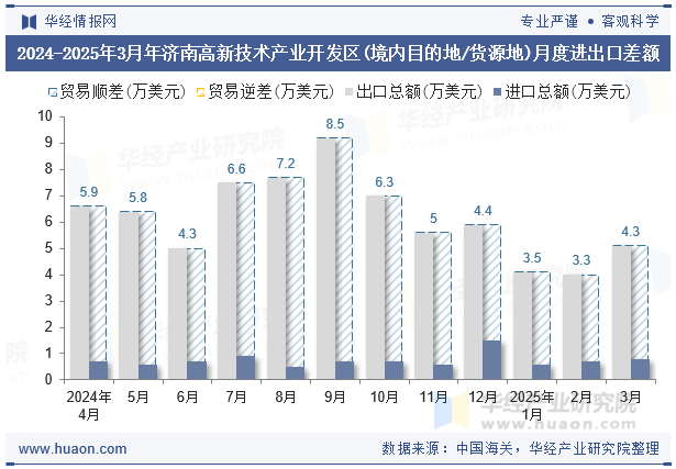 2024-2025年3月年济南高新技术产业开发区(境内目的地/货源地)月度进出口差额