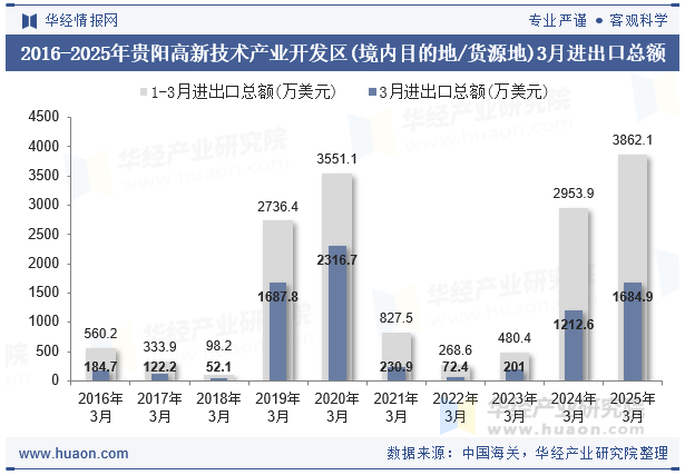 2016-2025年贵阳高新技术产业开发区(境内目的地/货源地)3月进出口总额