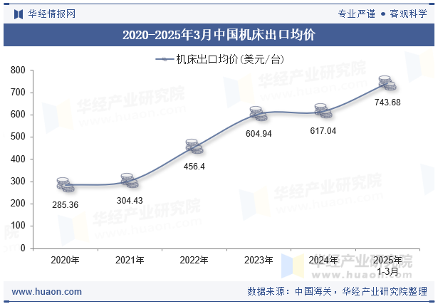 2020-2025年3月中国机床出口均价