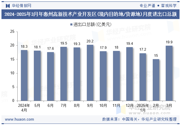 2024-2025年3月年惠州高新技术产业开发区(境内目的地/货源地)月度进出口总额
