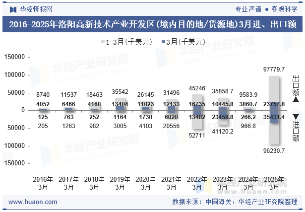 2016-2025年洛阳高新技术产业开发区(境内目的地/货源地)3月进、出口额