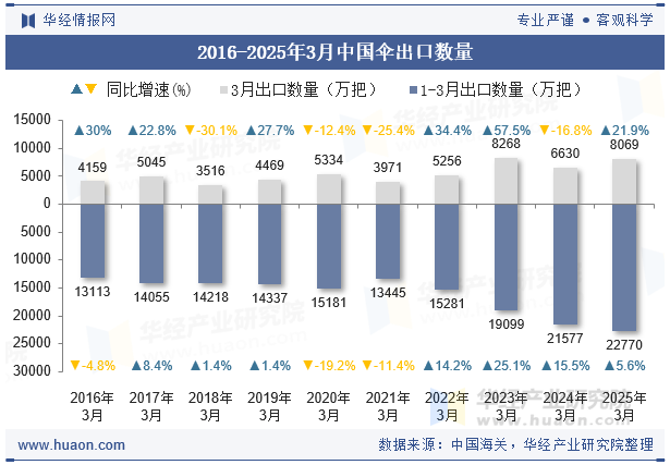 2016-2025年3月中国伞出口数量