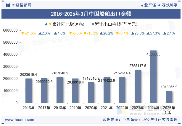 2016-2025年3月中国船舶出口金额