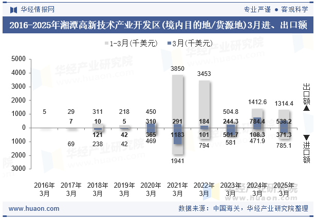 2016-2025年湘潭高新技术产业开发区(境内目的地/货源地)3月进、出口额