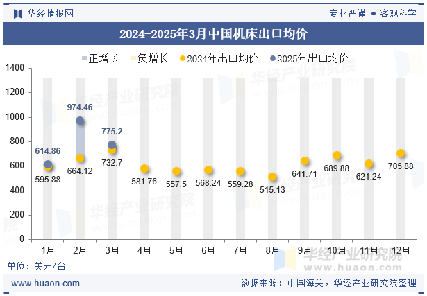 2024-2025年3月中国机床出口均价