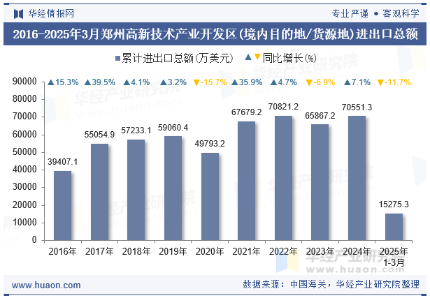 2016-2025年3月郑州高新技术产业开发区(境内目的地/货源地)进出口总额