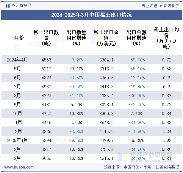 2024-2025年3月中国稀土出口情况
