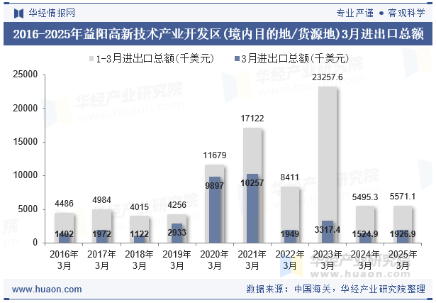 2016-2025年益阳高新技术产业开发区(境内目的地/货源地)3月进出口总额