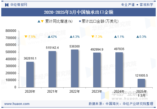 2020-2025年3月中国轴承出口金额