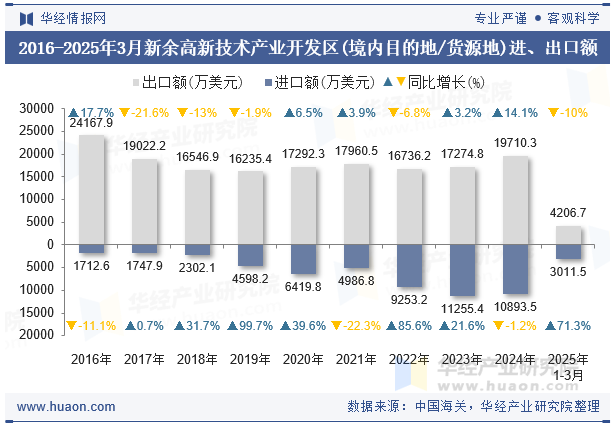 2016-2025年3月新余高新技术产业开发区(境内目的地/货源地)进、出口额