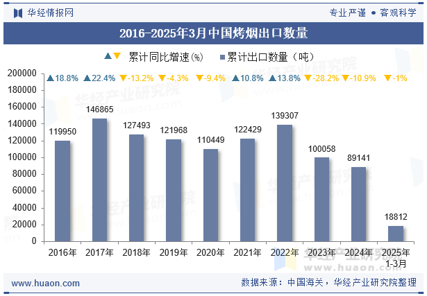 2016-2025年3月中国烤烟出口数量