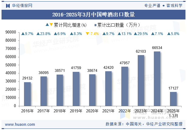 2016-2025年3月中国啤酒出口数量