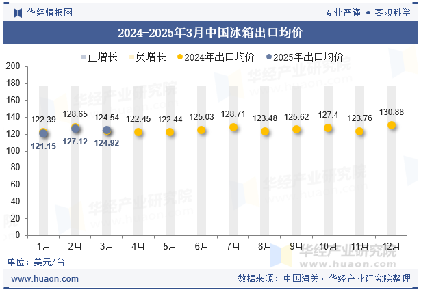 2024-2025年3月中国冰箱出口均价