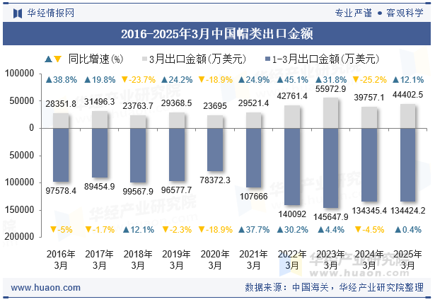 2016-2025年3月中国帽类出口金额