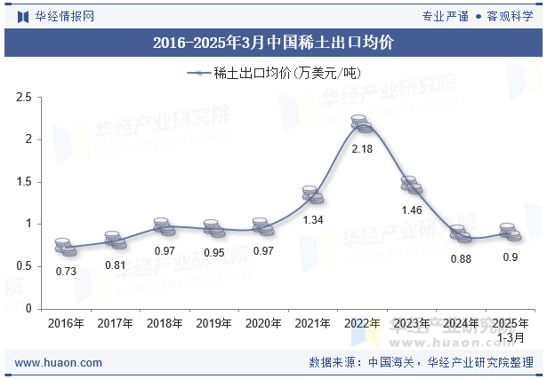 2016-2025年3月中国稀土出口均价
