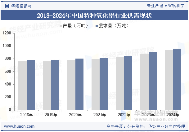 2018-2024年中国特种氧化铝行业供需现状