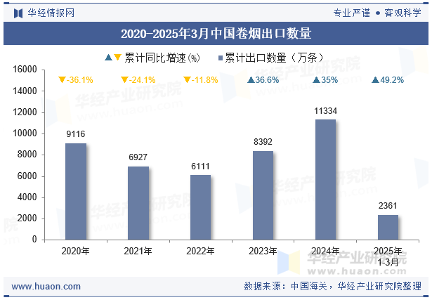 2020-2025年3月中国卷烟出口数量