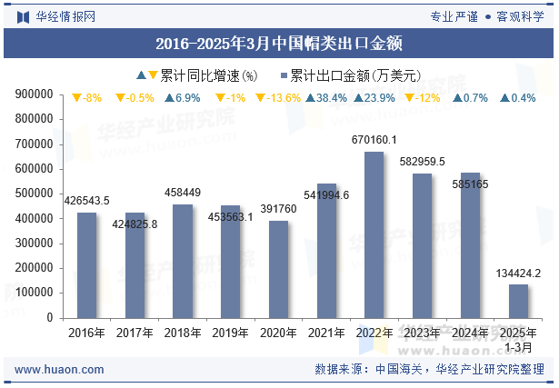 2016-2025年3月中国帽类出口金额