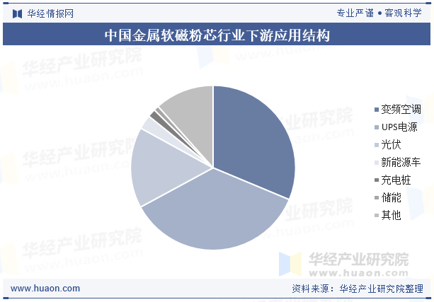 中国金属软磁粉芯行业下游应用结构