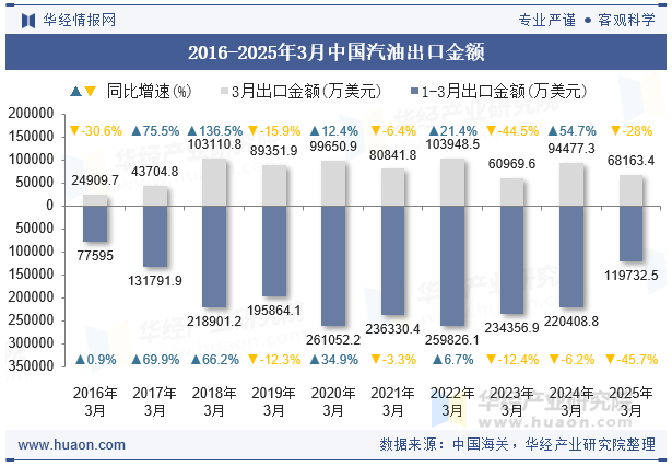 2016-2025年3月中国汽油出口金额