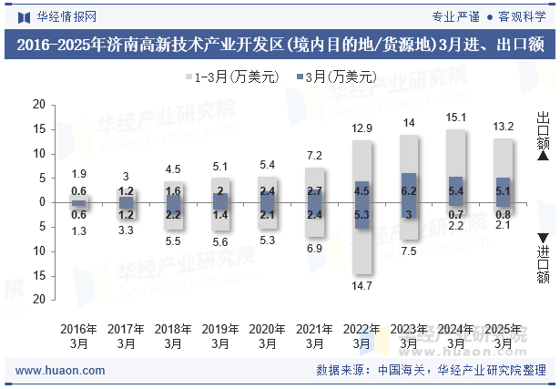 2016-2025年济南高新技术产业开发区(境内目的地/货源地)3月进、出口额