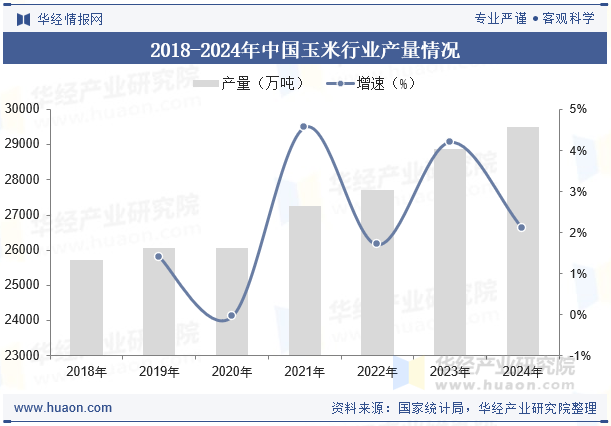 2018-2024年中国玉米行业产量情况